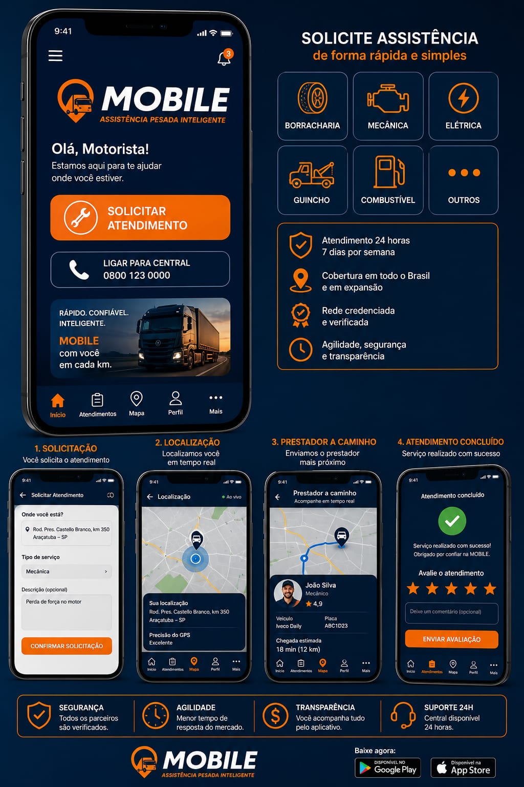 Telas do app MOBILE: solicitação de atendimento, localização em tempo real, prestador a caminho e atendimento concluído com avaliação