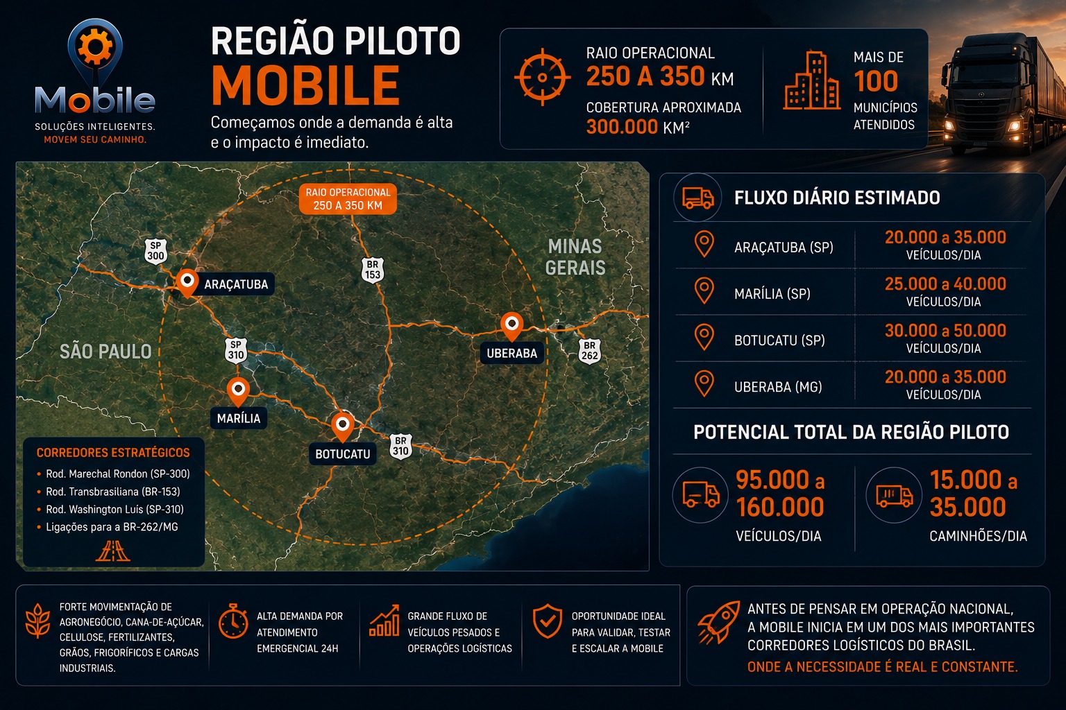 Mapa da região piloto MOBILE entre Araçatuba, Marília, Botucatu e Uberaba com raio operacional de 250 a 350 km